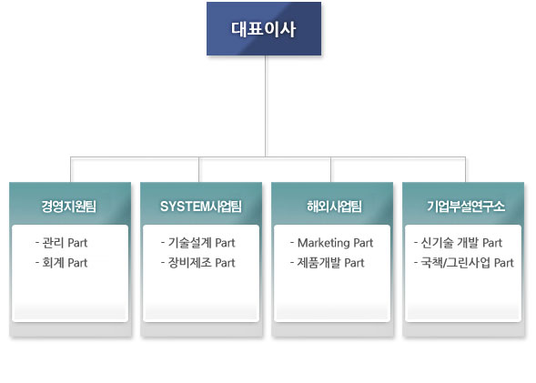 조직도